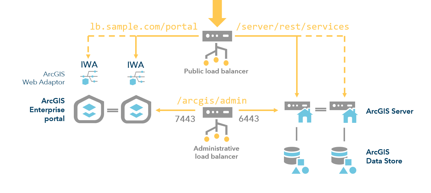 Highly available deployment with two load balancers Highly available deployment with two load balancers