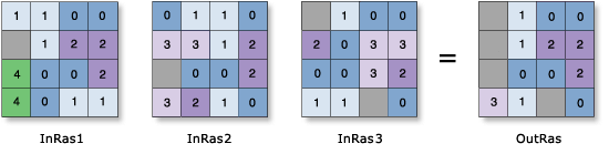 Cell Statistics—Median example Cell Statistics—Median example