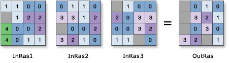 Cell Statistics—Range example Cell Statistics—Range example